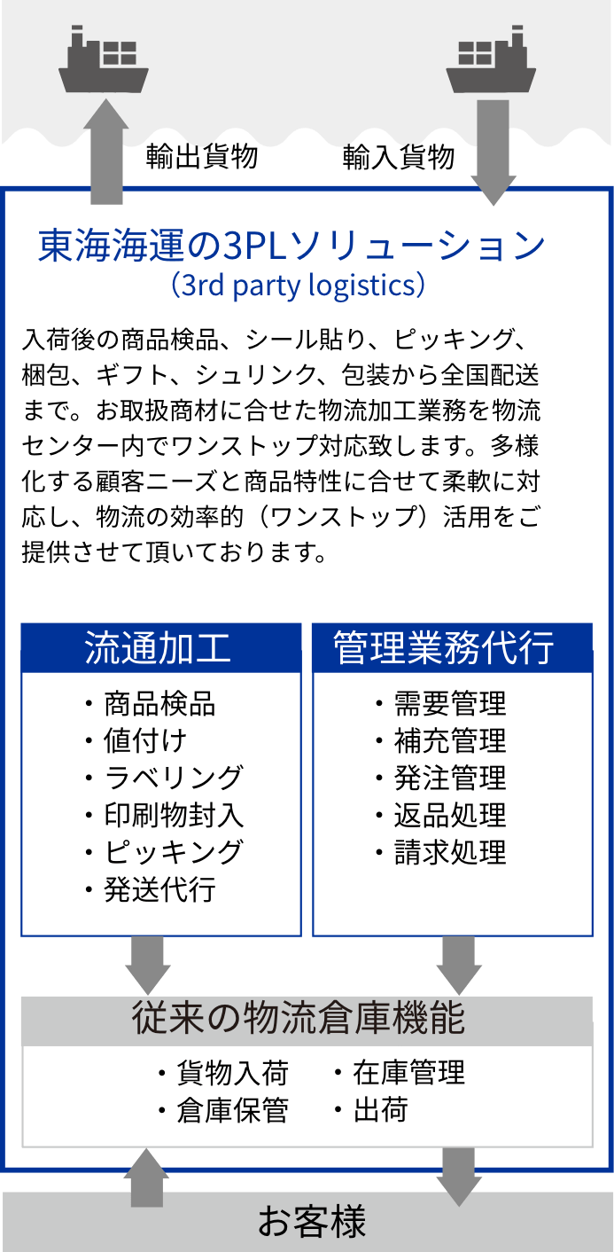 3PL SOLUTION
