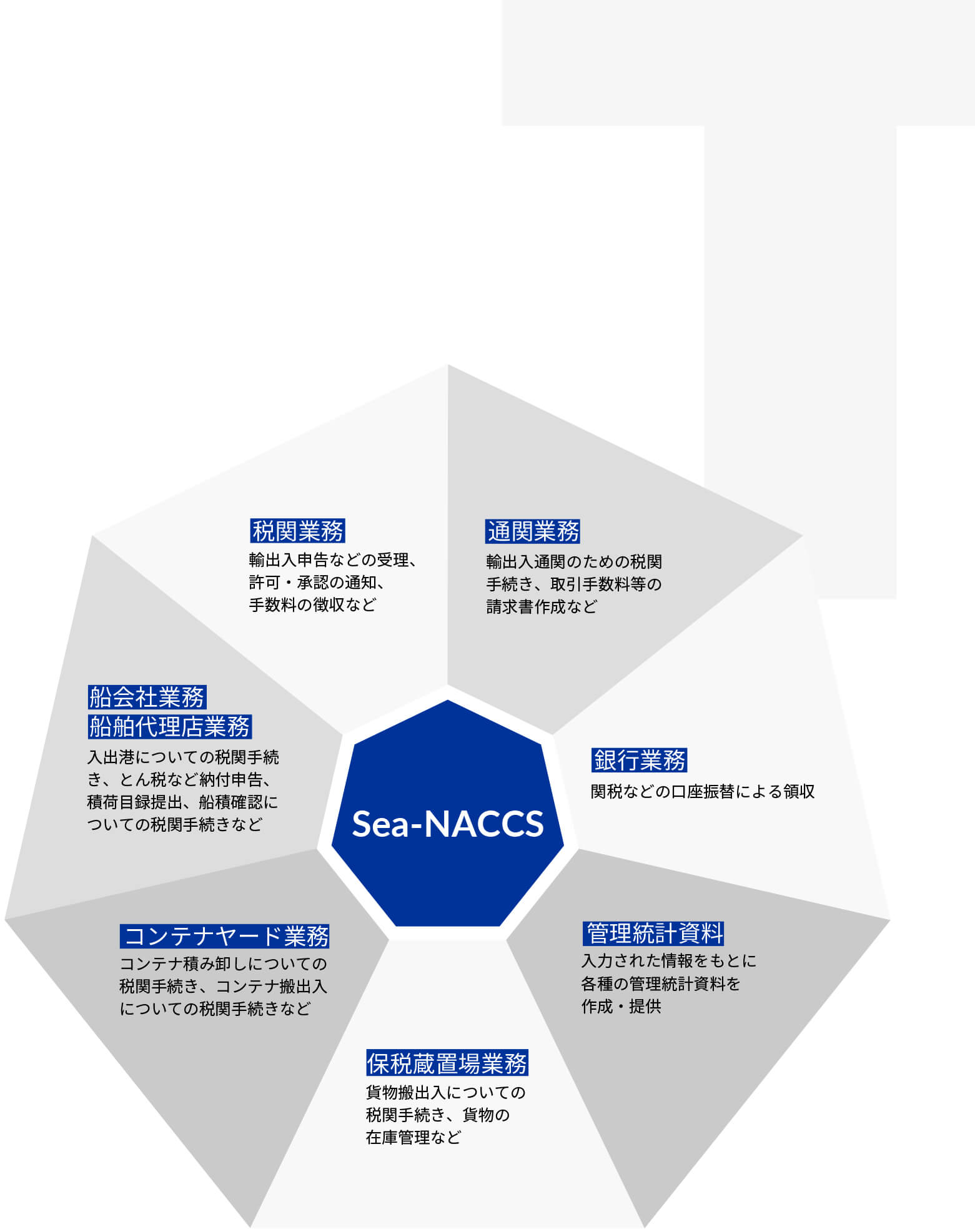 迅速かつ的確に処理するSeaNACCSのビジネスフローの図
